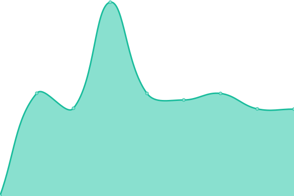 Response time graph