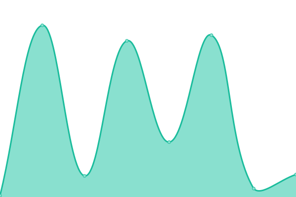 Response time graph