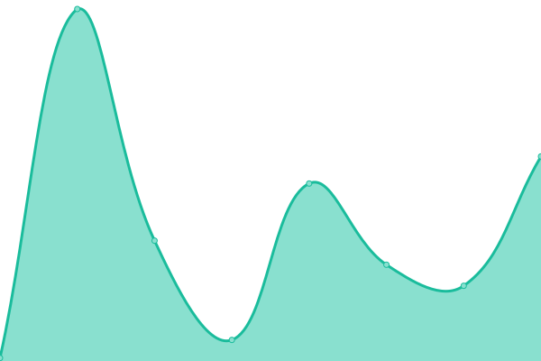 Response time graph