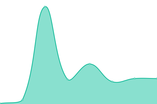 Response time graph