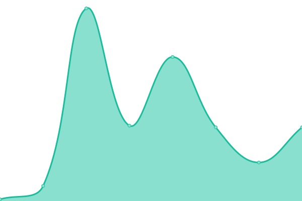 Response time graph