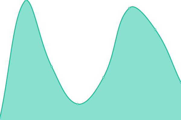 Response time graph