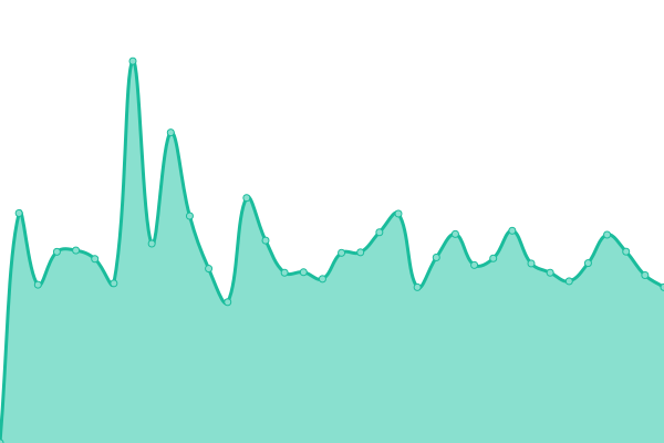Response time graph