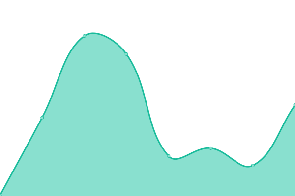 Response time graph