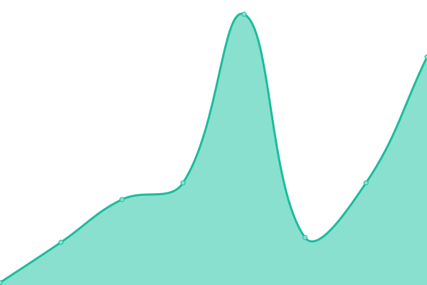 Response time graph