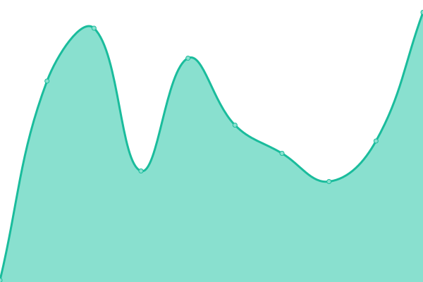 Response time graph