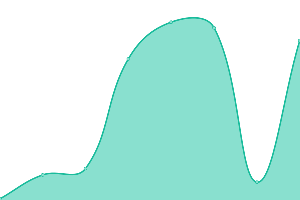 Response time graph