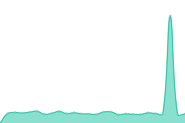 Response time graph