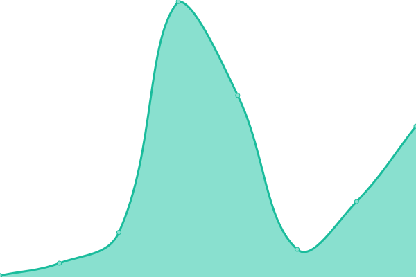 Response time graph