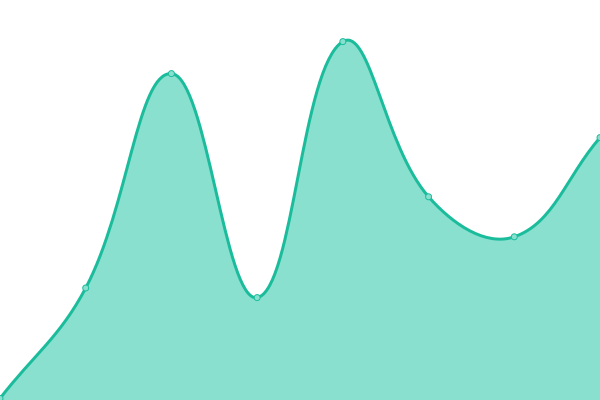 Response time graph