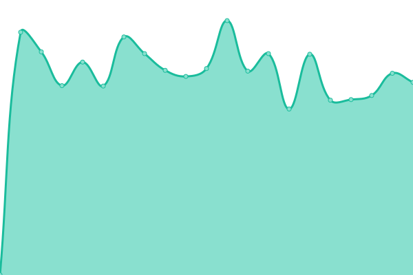 Response time graph