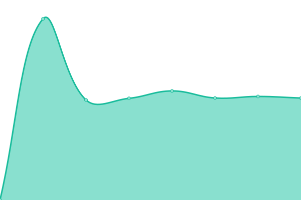 Response time graph