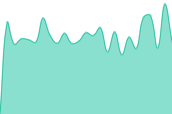 Response time graph
