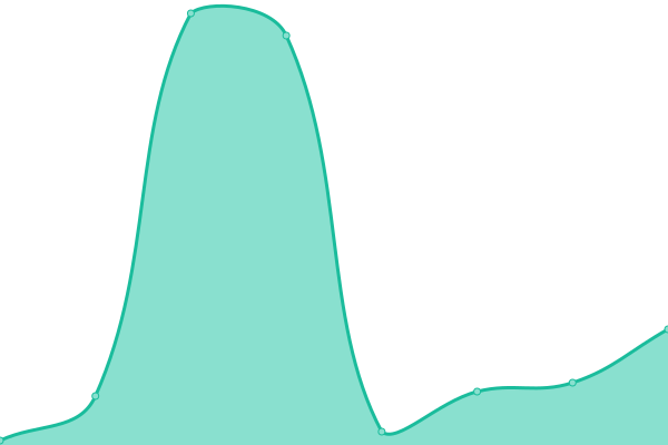 Response time graph