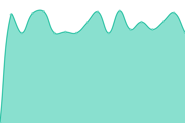 Response time graph