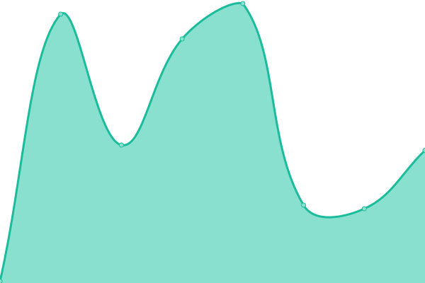 Response time graph