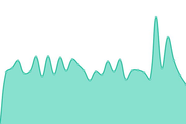 Response time graph