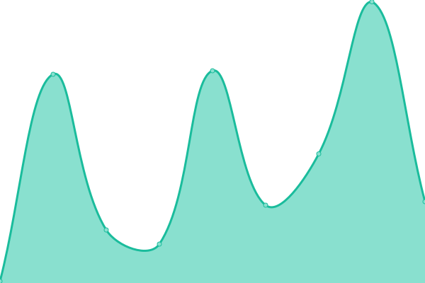 Response time graph
