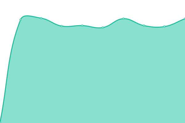 Response time graph