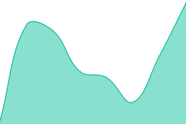 Response time graph
