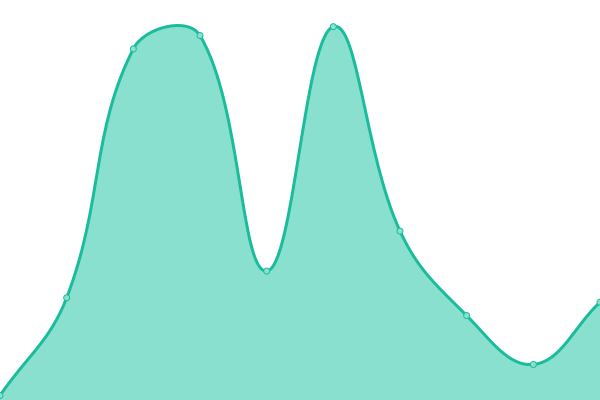 Response time graph