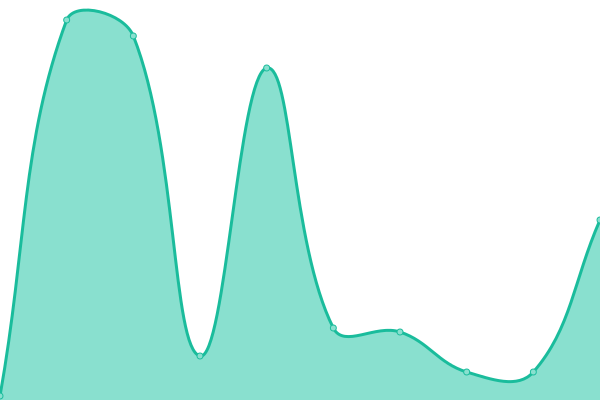 Response time graph