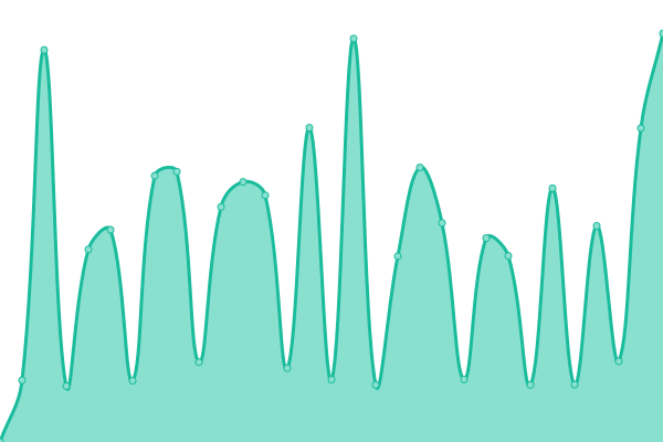Response time graph