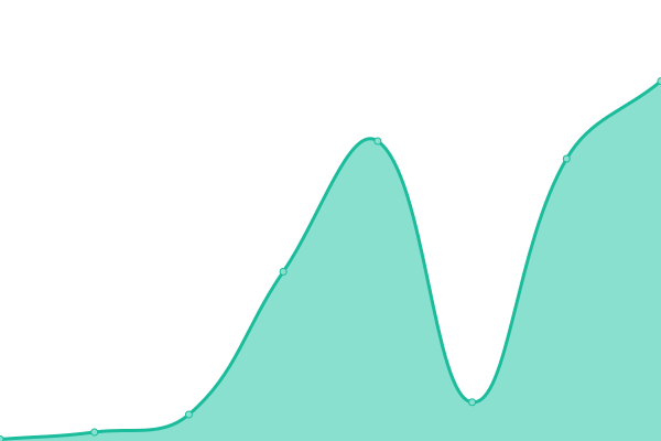 Response time graph