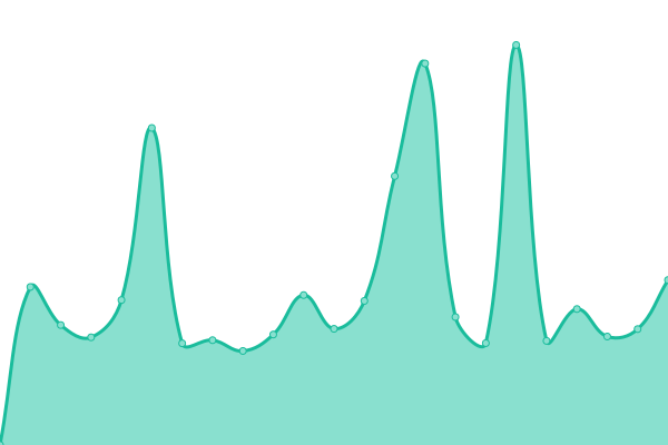 Response time graph