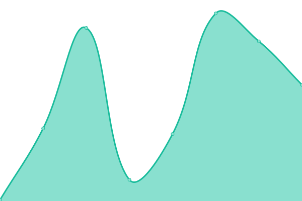 Response time graph