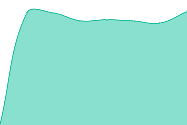 Response time graph