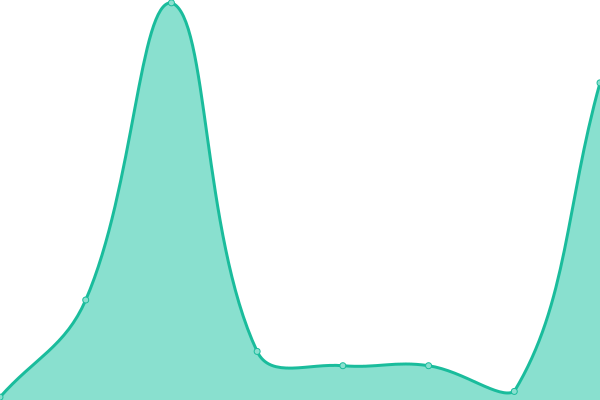 Response time graph