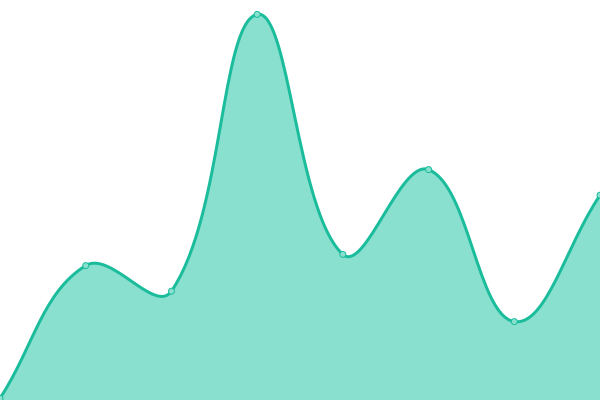 Response time graph