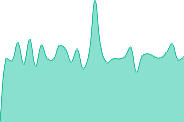 Response time graph