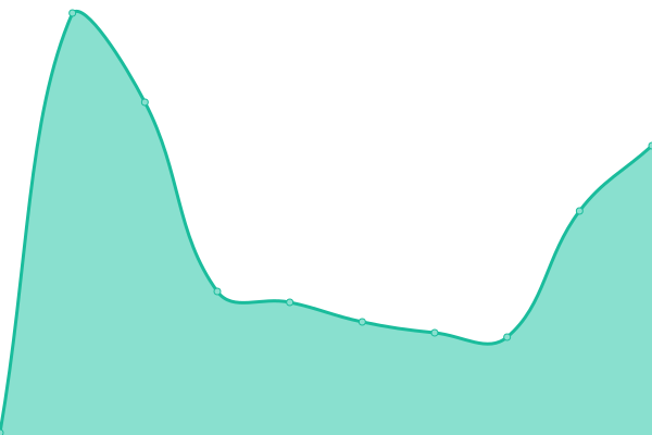 Response time graph