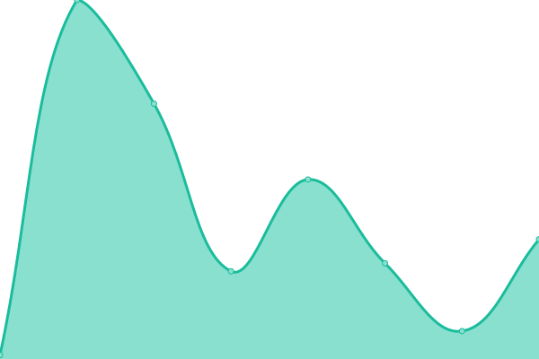 Response time graph
