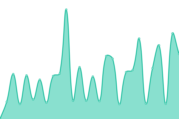 Response time graph