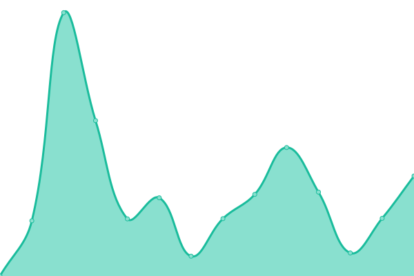 Response time graph