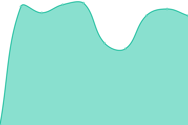 Response time graph