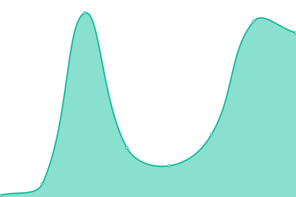 Response time graph
