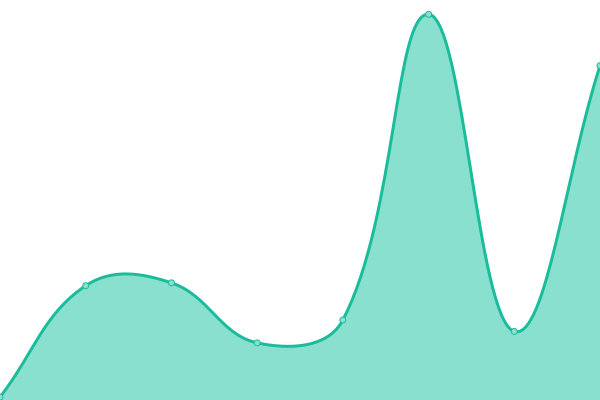 Response time graph