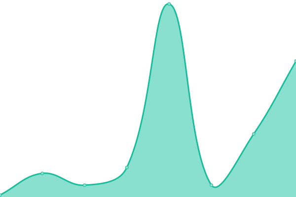 Response time graph