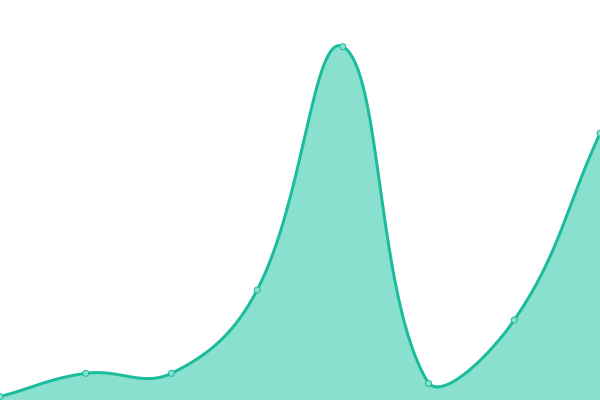 Response time graph