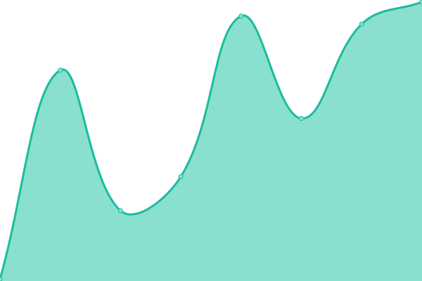 Response time graph