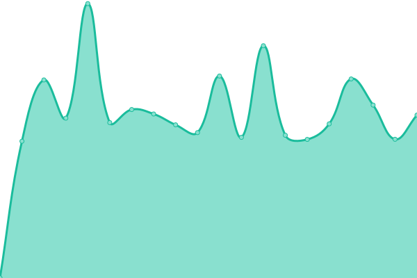 Response time graph