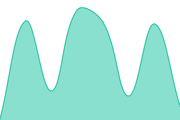 Response time graph
