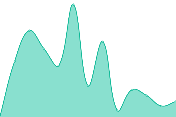 Response time graph