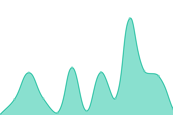 Response time graph