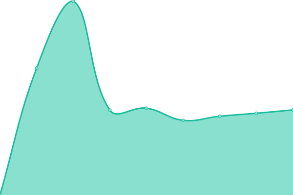 Response time graph