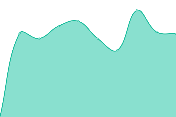 Response time graph